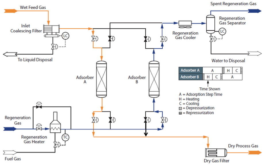 image of Several methods are being developed to remove oil from water and treat petroleum spills and organic solvent pollution. Absorbents are a common solution. Recyclability classifies these absorbents as irreversible or reversible. This review discusses oil absorbents based on hydrophobicity, surface area, and oil absorption capacity. Some material fabrication methods are shown and analyzed. Zeolites Hydrophobic zeolites were synthesized to replace activated carbon absorbents (Carmody et al. 2007; Alayande et al. 2016). Zeolites are 3-D aluminosilicate minerals. Their large pores and surface area remove impurities from water and air (Al-Haddad et al. 2007). Zeolites (natural and synthetic) have been used to absorb petroleum hydrocarbons, heavy metals, sulfur, and ammonia compounds. Zeolites outperformed activated carbons in removing several ammonia compounds from wastewater (84.4% vs. 15.6%). Zeolite can absorb metals and ammonia, but refinery wastewater contains oil derivatives, making it unsuitable for treatment. In a related report (Carmody et al. 2007), Wyoming Na-montmorillonite, octadecyltrimethylammonium bromide (ODTMA), dodecyldimethylammonium bromide (DDDMA), and di(hydrogenated tallow) dimethylammonium chloride (commercial name Arquad 2HT-75) were used to synthesize organo-clays with hydrophobic or organophilic surfaces depending on the exchanging ions. The synthesized organo-clays were tested for oil absorption using diesel, hydraulic, and engine oils. Long-chain hydrocarbon content increased organo-clay absorption capacity. Controlling variables and their combinations can produce an organo-clay with hydrophobicity, absorption, and retention. Organo-clays have drawbacks like high cost, low biodegradability, and low recyclability. Due to their low cost and high hydrophobicity, functionalized nanosorbents made from vacuum residue from oil distillation and alumina nanoparticles have great potential (Franco et al. 2014). The materials were tested at neutral pH and 4% vacuum residue to achieve high oil absorption and retention. The use of an industrial residue as a precursor makes this material economical, but it requires specific conditions to achieve maximum absorption capacity, limiting adaptability. Alayande et al. (2016) electrospun beaded fibers with a zeolite matrix from expanded polystyrene (EPS). The zeolite porous matrix makes the material superhydrophobic (Fig. 3) and oil-absorbent. Zeolites' high porosity and large surface area help remove oil from water. Hydrophobicity, absorption capacity, and oil retention are also needed to completely clean wastewater, seawater, and other aquatic systems. Aerogels Aerogels are gel materials that contain ~99% air by volume and have no pore collapse (Zuo et al. 2015). Silica-based aerogels (Rao et al. 2007; Wang et al. 2010, 2012; Olalekan et al. 2014), cellulose-based (Korhonen et al. 2011), clay-based (Rotaru et al. 2014), carbon-based (Kabiri et al. 2014; Yang et al. 2015a; Zeng et al. 2009; Zuo et al. 2015), etc. Supercritical drying or freeze-drying is necessary to make aerogels, but the synthesis method depends on the application. Advanced nanoporous materials methods can synthesize silica-based aerogels, but their applications need further study. Due to their high surface area, hydrophobicity, and porosity, three oils—vegetable, motor, and crude—were studied for sorption (Wang et al. 2012). Cabot nano gels (silica-based aerogels) with different particle sizes adsorb oils well. Absorption depends on water-oil stability. Stable emulsions reduced aerogel absorption tenfold. Sustainable aerogel precursors like plants and soils can solve this problem. Due to their nature compatibility, these materials are renewable, natural, and environmentally friendly. Functionalized cellulose aerogels with a hydrophobic coating (TiO2) and freeze-drying produce nanocellulose aerogels (Korhonen et al. 2011). Fig. 4 shows nano cellulose fibers' aerogel structure with and without coating. Since its absorption capacity does not change, the composite can be reused 10 times. After oil absorption, it can be burned or washed with solvent to reuse as sorbent. Today, "greener synthesis" and carbon-based aerogels are used more. These nanomaterials must be synthesized using low-toxicity chemicals and reduced in process steps. Greener methods have synthesized graphene–carbon nanotube aerogel by interacting graphene oxide and carbon nanotubes in one step (Kabiri et al. 2014). Fig. 5 shows the synthesis process schematically. Hydrophobic and porous carbon nanotubes help oil products absorb (Fig. 6). The synthesis method is cost-effective and scalable. Fig. 7 depicts a large-scale absorption process. Clay-based aerogels can clean up oil spills because they combine organoclays hydrophobicity with aerogels' large porosity. Montmorillonite (MMT), sodium dodecyl sulfate (SDS), and polyvinyl alcohol (PVA) were used to synthesize clay-based aerogels (Fig. 8). Under optimal conditions, dodecane absorbed 23.6 g g−1 and motor oil 25.8. Fig. 9 shows synthesized aerogel dodecane absorption in water. Free drainage (1.06%–14.9%) and absorbent centrifugation (42.3%–66.0%) estimated oil recovery. Under optimal synthesis conditions, the aerogel has high absorption, hydrophobicity (116°), and recycling potential. Polymers Polyurethane, polypropylene, polyethylene, and cross-linked polymers are the most common oil spill absorbents. These polymers are widely used for organic compound absorption due to their high porosity, absorbency, and hydrophobicity. Thus, this area requires innovation. Novel polymeric systems like polymer-based absorbents (Keshavarz et al. 2015; Li et al. 2012; Liu et al. 2015b; Nikkhah et al. 2015; Zhou et al. 2015; Zhu et al. 2015), polymer absorbents (Kundu and Mishra 2013; Lin et al. 2008; Zhang et al. 2013), and polymeric coatings (Chen et al. 2013; Machado et al. 2006) are reported. Thus, carbon nanotube and polyurethane absorbents were common and effective (Wang et al. 2015). This absorbent had superhydrophobicity and a 34.9-times-weight absorption capacity. The synthesis involves dopamine oxidative self-polymerization and octadecyl amine reaction. Carbon nanotubes on the sponge skeleton strengthened the absorbent. 150 times, the as-prepared absorbent retained its high absorption capacity. Polymer-coated magnetic materials are widely used. Thus, polystyrene-coated magnetic nanoparticles (Fe3O4) were synthesized in two steps and tested as oil absorbents (Chen et al. 2013). Figs. 10 and 11 show hollow Fe3O4 nanoparticles and polystyrene-coated ones, which make the composite hydrophobic and increase oil absorption. Using a magnet, coated nanoparticles removed oil from water (Fig. 12). This hydrophobic nanocomposite selectively absorbed oil. Coated nanoparticles absorbed 3 times their weight. A simple treatment removes the oil from the nanocomposite without affecting its performance. Sugar was used to easily polymerize poly(dimethylsiloxane) (PDMS) into a porous material that can absorb more oil faster (Zhang et al. 2013). PDMS, p-xylene, and sugar are used in this synthesis. Absorption, hydrophobicity, and recyclability were assessed using a porous skeleton (Fig. 13). The absorbent absorbed 4–34 g g−1 depending on oil and organic solvent. 20 times recyclability lost only a little absorption capacity. This synthesis method can also create new polymeric absorbents. All-natural products Since absorbents treat oil spills, hydrophobic properties, absorption capacity, and buoyancy have been studied more. Most absorbent materials are oil-based polymers. These innovations produce absorbents from inexpensive, commercially available natural products. This area can be divided into two large groups: natural absorbents (Abdelwahab 2014; Behnood et al. 2013; Chen et al. 2013; Ifelebuegu et al. 2015; Machado et al. 2006; Muhammad et al. 2012; Rotar et al. 2014; Ribeiro et al. 2003; Sayyad Amin et al. 2015; Wahi et al. 2013; Zadaka-Amir 2013) and natural-based absorbent products (Fu and Chung 2011; Galblaub et al. 2016; Raj and Joy 2015; Natural absorbents are used without altering their hydrophobicity, absorption capacity, buoyancy, etc. After drying, these materials are used. Table 1 lists natural absorbent studies. To improve hydrophobicity and oil absorption, natural absorbents are modified with different materials or chemical compositions.